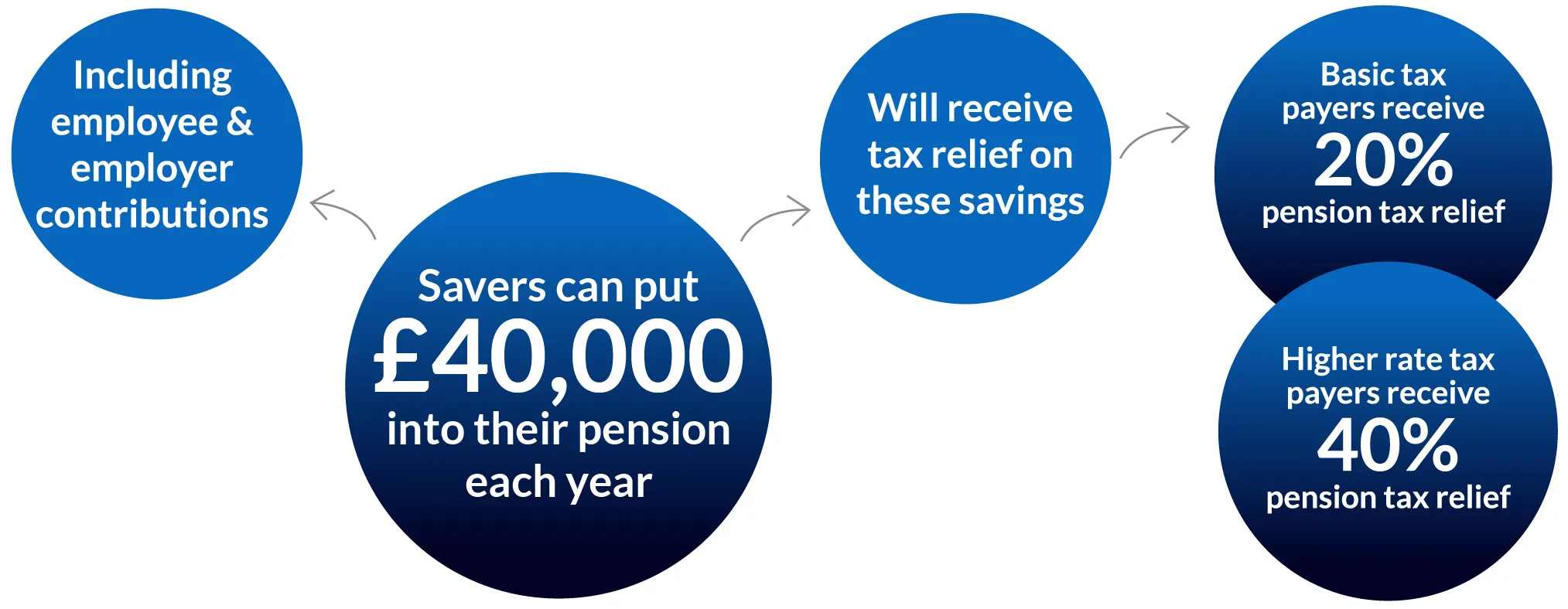 retirement tax